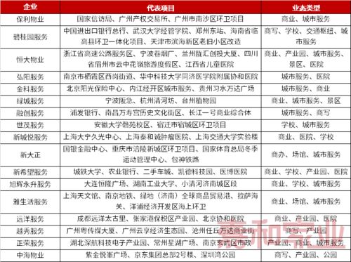 物企年終盤(pán)點(diǎn)丨市場(chǎng)篇（下） 加快多業(yè)態(tài)滲透，商業(yè)與城市服務(wù)持續(xù)升溫，為鋼材經(jīng)營(yíng)者提供專(zhuān)屬市場(chǎng)管理服務(wù)